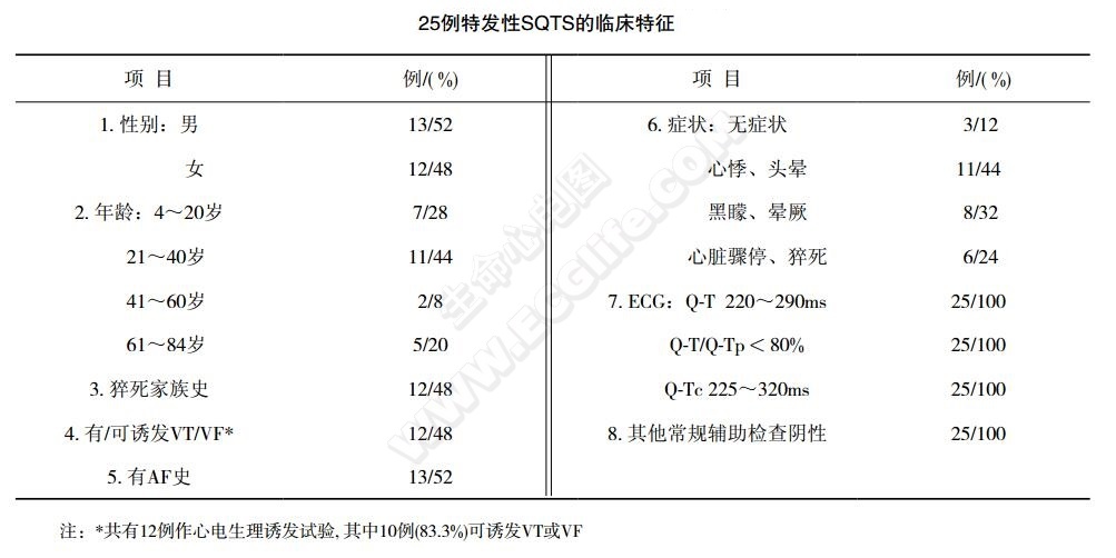 短QT综合征(短QT间期综合征、SQTS)(心血管 经典心电信息学综合征)