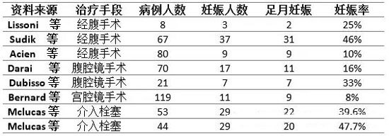子宫腺肌症