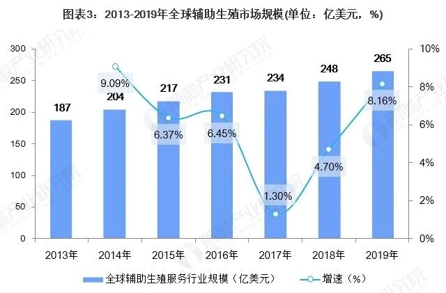 辅助生殖
