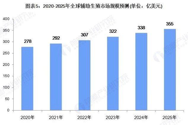 辅助生殖