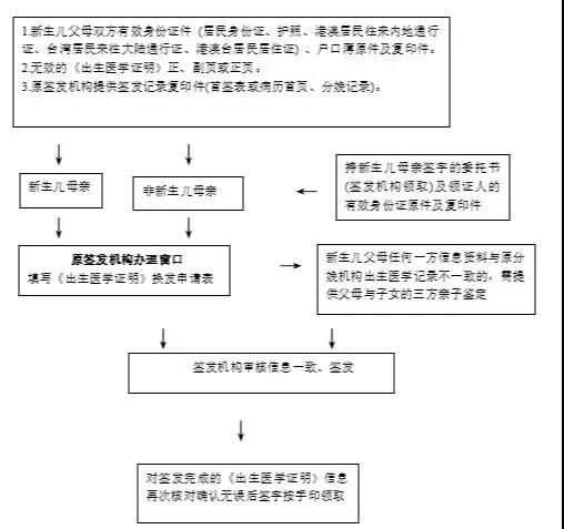出生证明办理_出生医学证明办理时间_出生医学证明办理