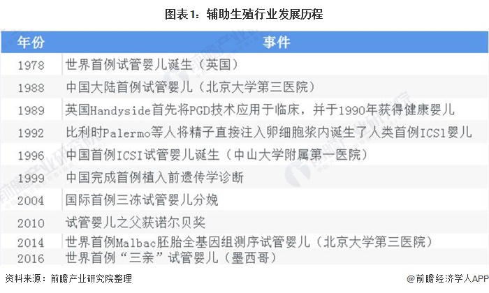 图表1:辅助生殖行业发展历程