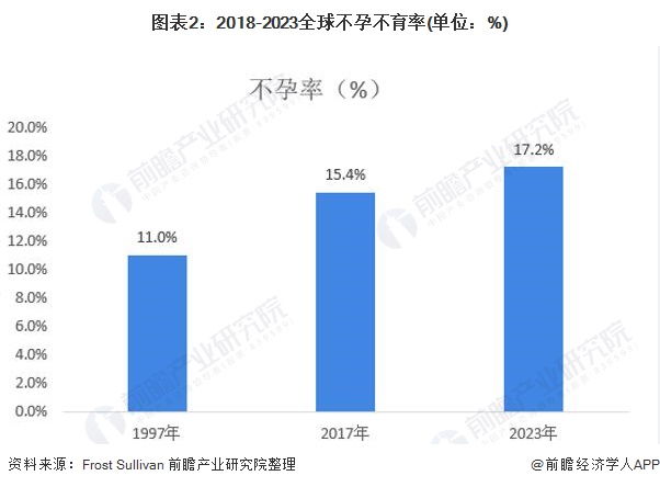 图表2:2018-2023全球不孕不育率(单位:%)