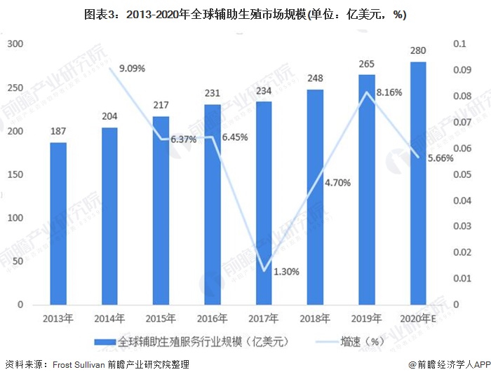 图表3:2013-2020年全球辅助生殖市场规模(单位:亿美元,%)