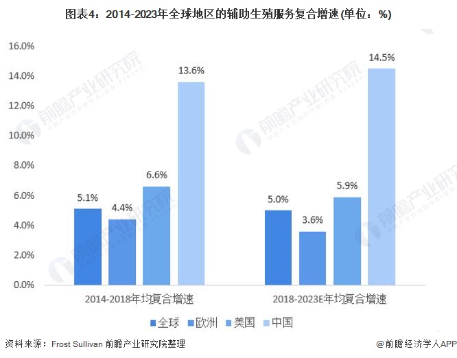 图表4:2014-2023年全球地区的辅助生殖服务复合增速(单位:%)
