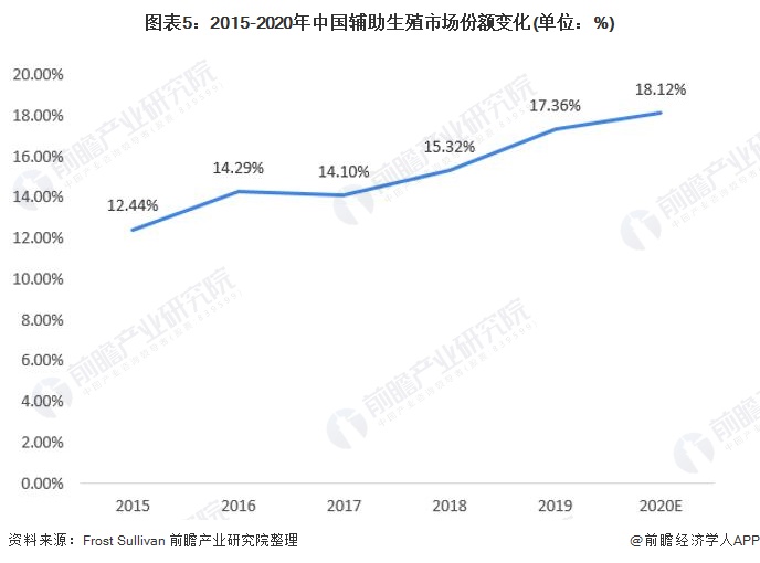 图表5:2015-2020年中国辅助生殖市场份额变化(单位:%)
