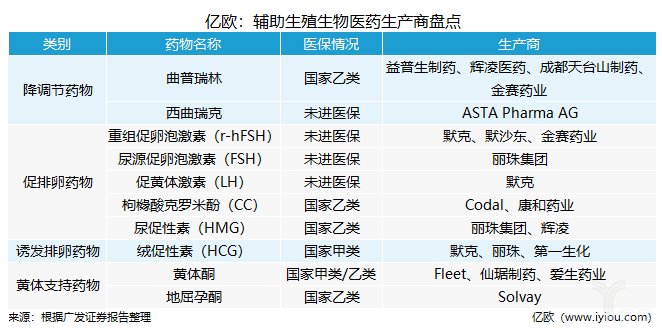 亿欧：辅助生殖生物医药生产商盘点.png