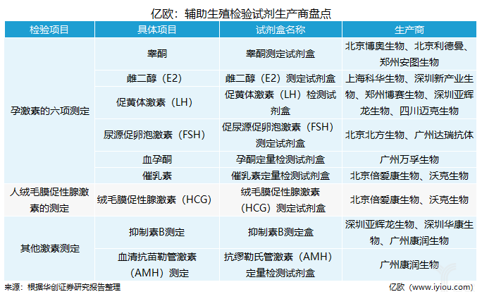 亿欧：辅助生殖检验试剂生产商盘点.png