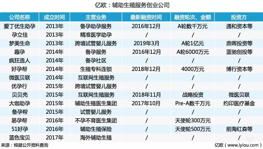 亿欧：辅助生殖创业公司.jpg