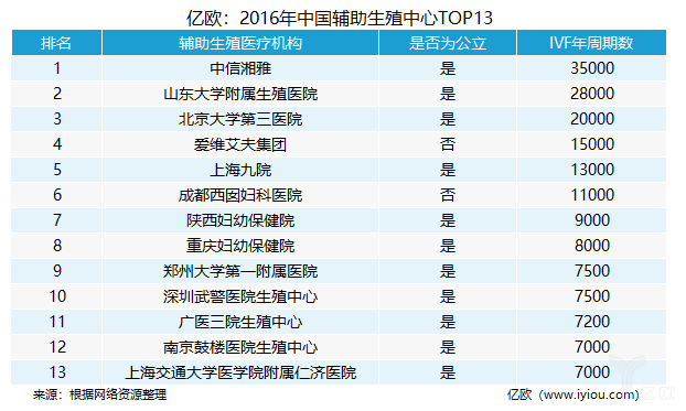 2016年中国辅助生殖中心TOP13.png