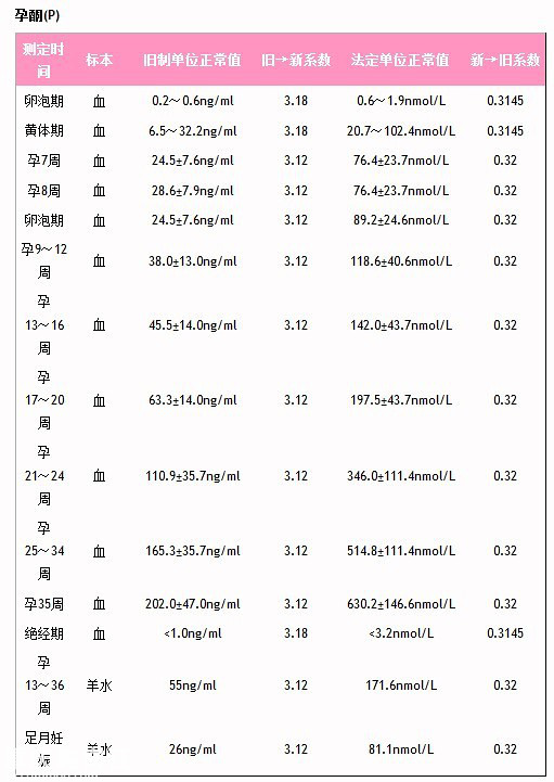 怀孕初期三个重要参考值，HCG，孕酮，雌二醇，供参考[转载]
