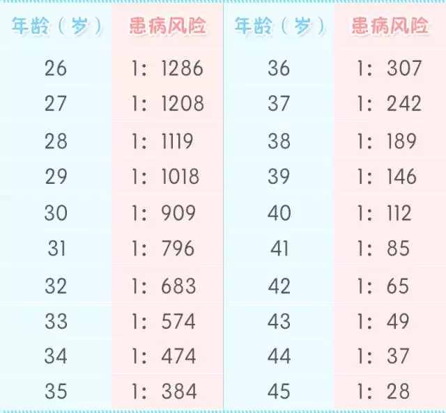 唐氏综合筛查是什么意思_唐氏综合症_先天愚型 唐氏综合