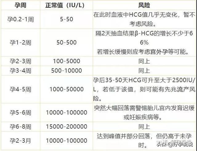 hcg正常值