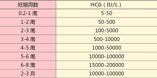 hcg正常值