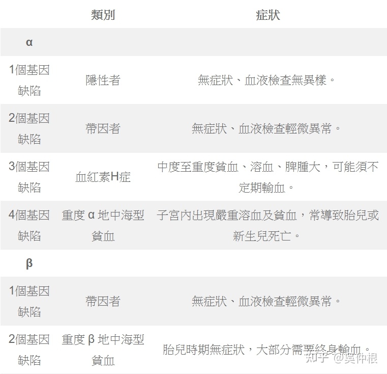 地中海贫血
