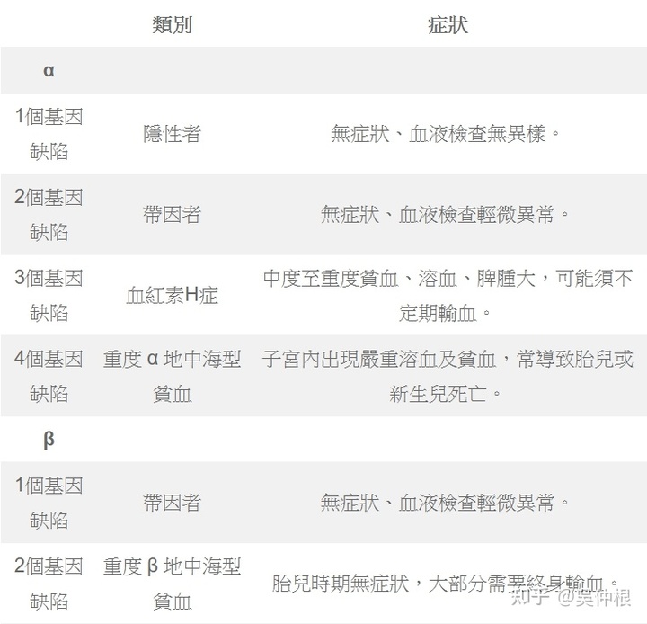 地中海贫血