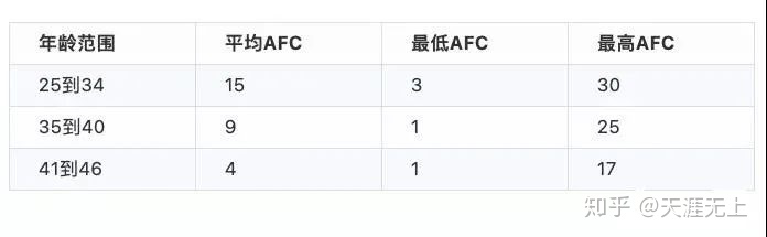 窦卵泡计数