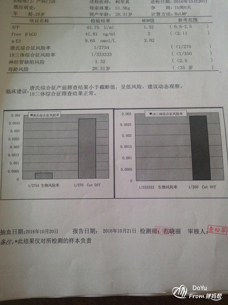 唐氏筛查综合值是1::425,参考值是1:250_唐氏综合症_唐氏综合筛查是什么