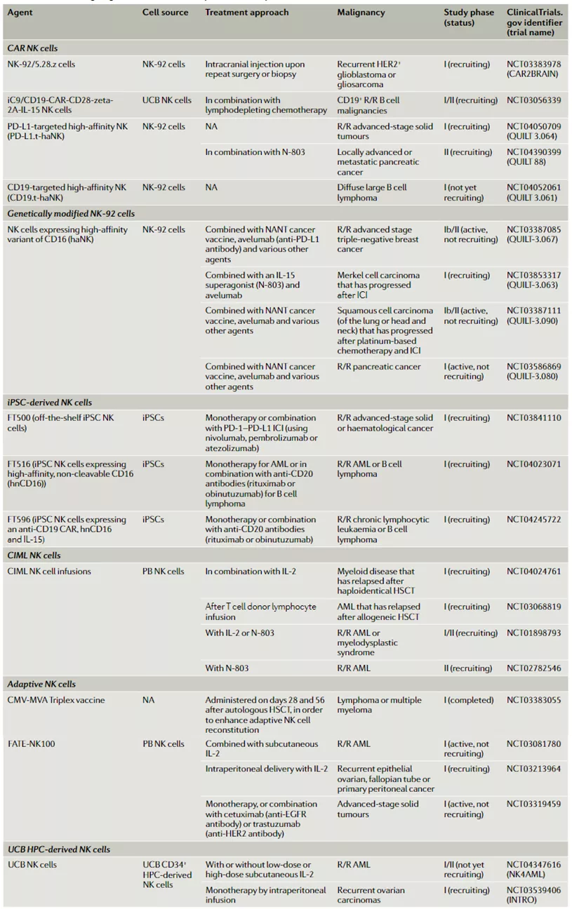 来源：Nature Reviews Clinical Oncology