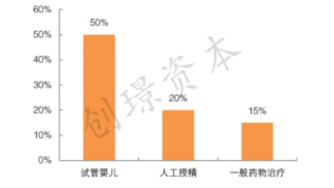 辅助生殖行业浅析（一）
