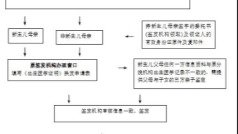 2020出生证明办理期限是多久