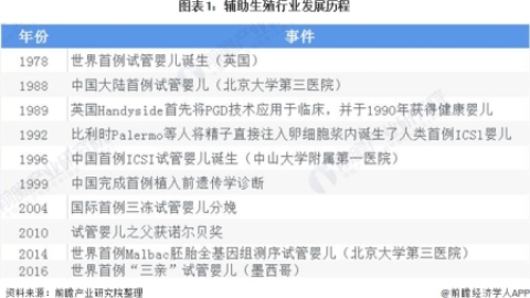 辅助生殖 2020年全球与中国辅助生殖行业发展现状及市场份额