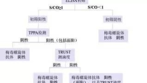 检验案例：警惕ELISA检测梅毒抗体中的假阴性