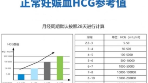 孕早期HCG正常值是多少？
